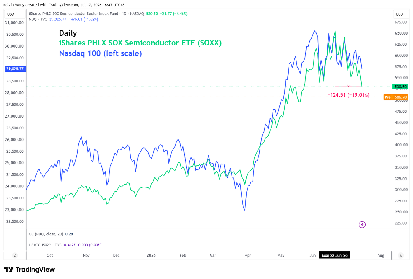 Daily chart of Nasdaq 100 with US PHLX Semiconductor ETF as of 16 Jul 2026