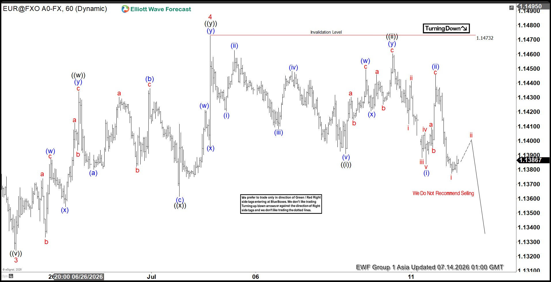 EURUSD Elliott Wave Chart