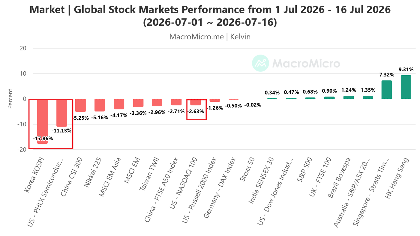 Global Stock Markets Performance from 1 Jul 2026 - 16 Jul 2026