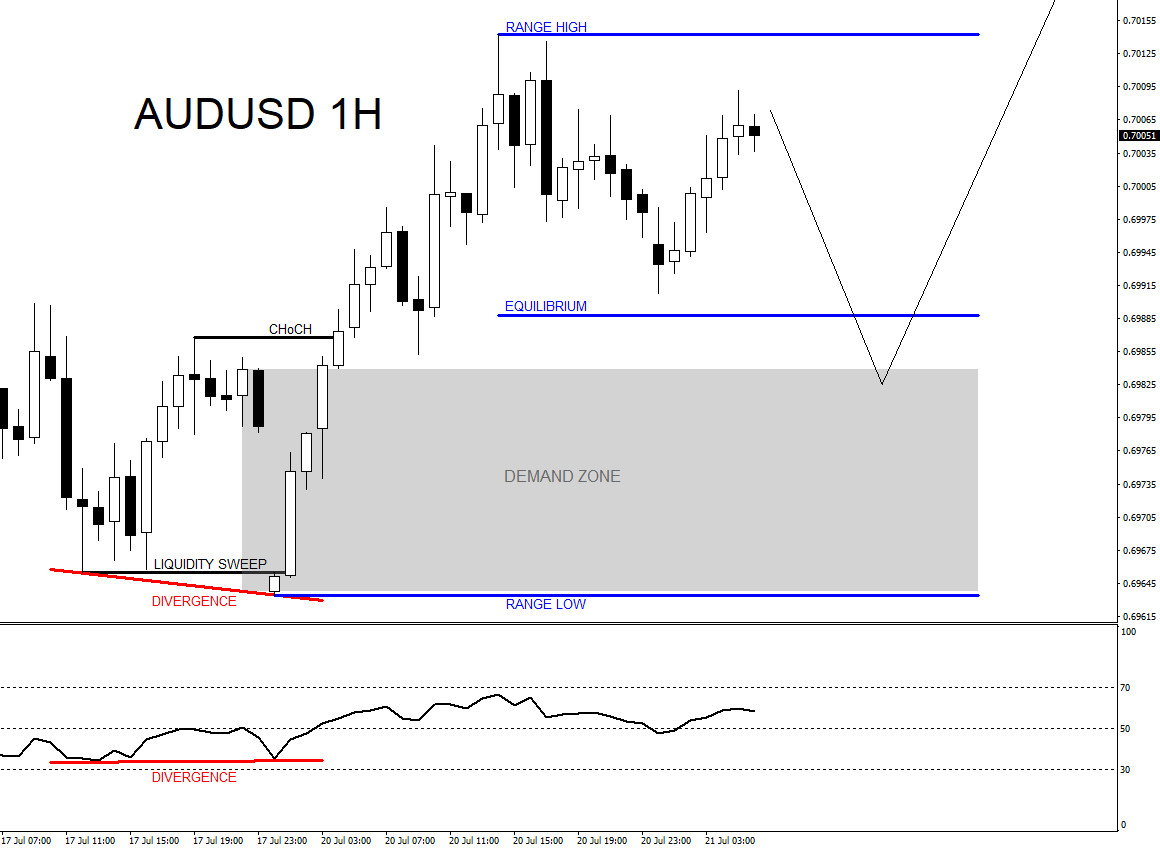 AUDUSD, trading, elliottwave, bullish market patterns, forex, @AidanFX, AidanFX