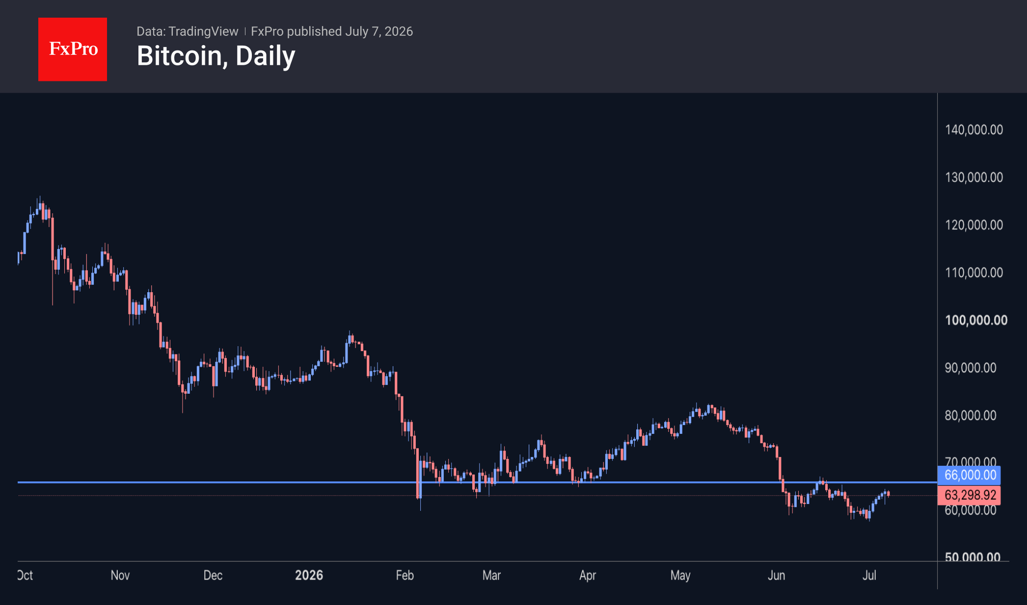 Fig. 2. Bitcoin has risen sharply, but the more significant resistance level is at $66K.