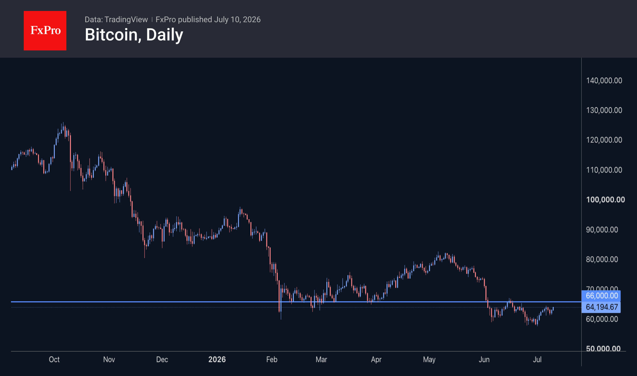 Fig. 2. Bitcoin has recovered to the intermediate resistance zone.