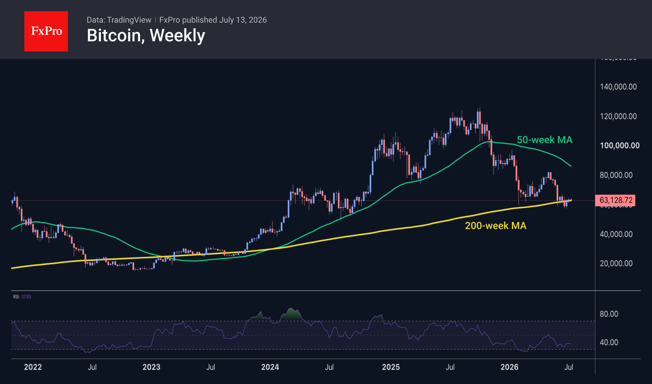 Fig. 2. Bitcoin is hovering around the 200-week moving average, forming a divergence with the RSI.