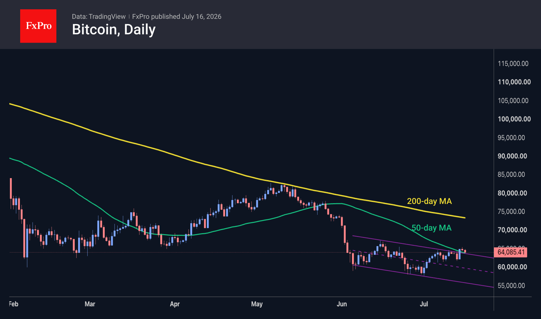 Fig. 2. Bitcoin remains above its 50-day MA but has paused in its upward trend.