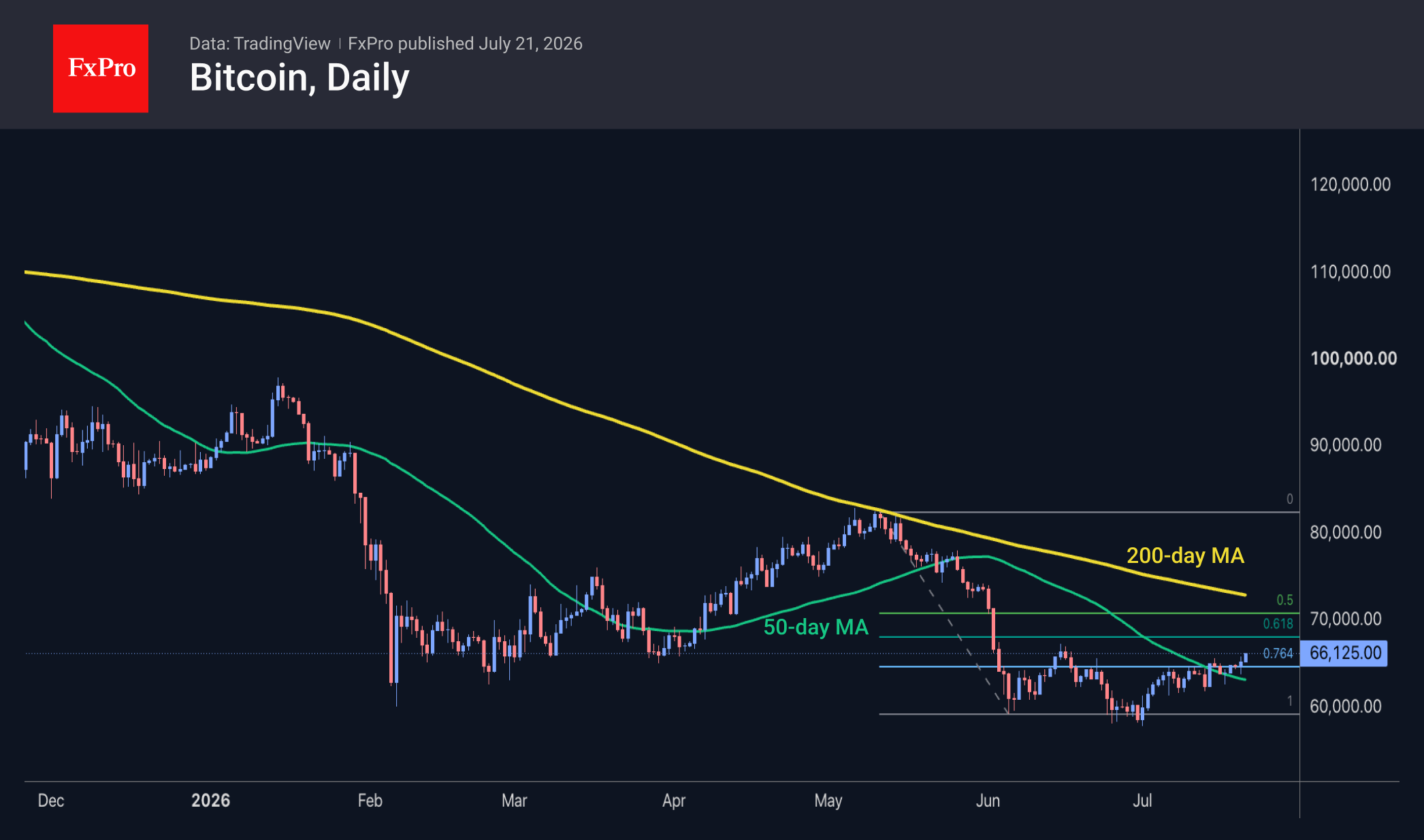 Fig. 2. Bitcoin is testing an important potential resistance zone of $66–68K.