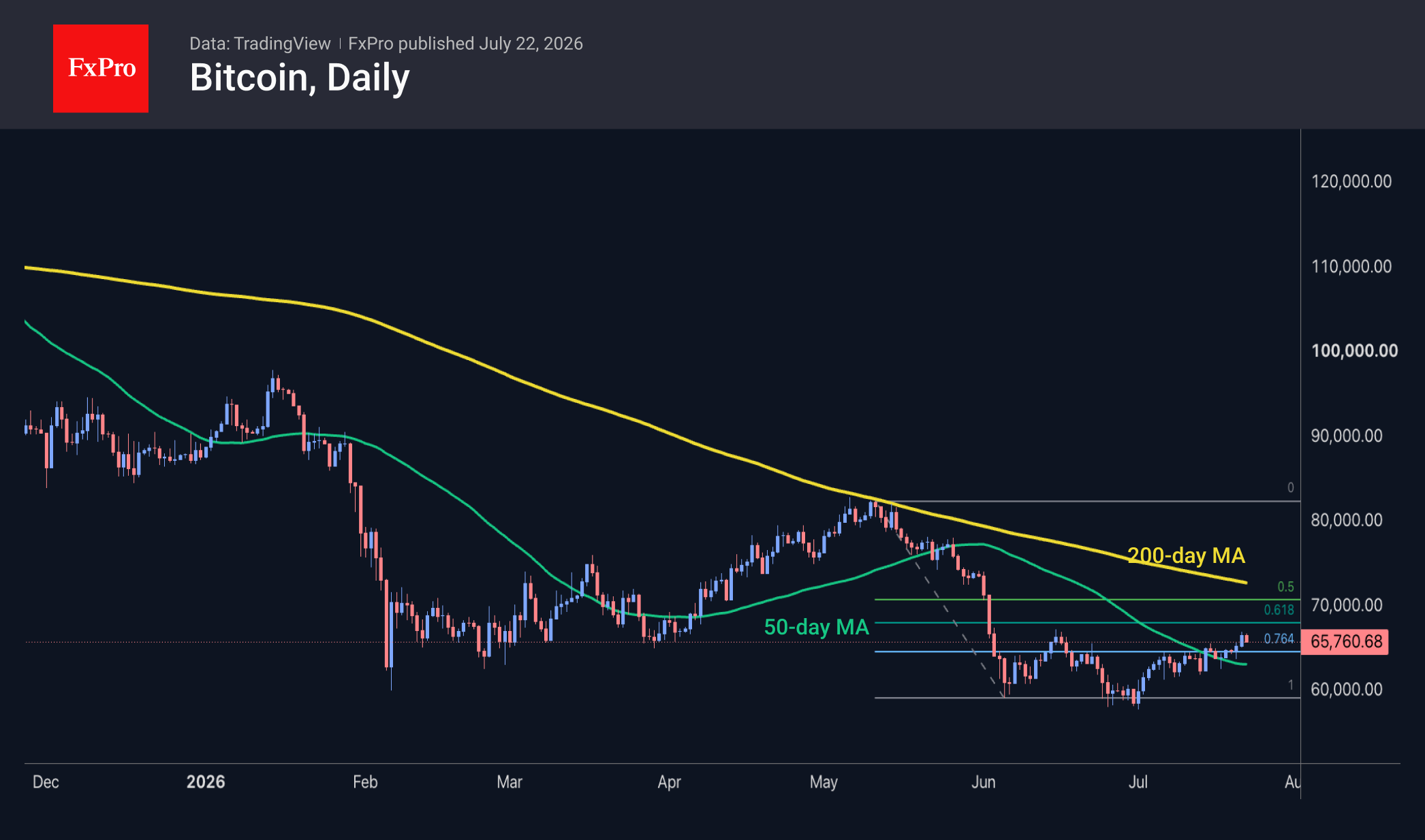 Fig. 2. Bitcoin has not managed to break through key resistance levels quickly.