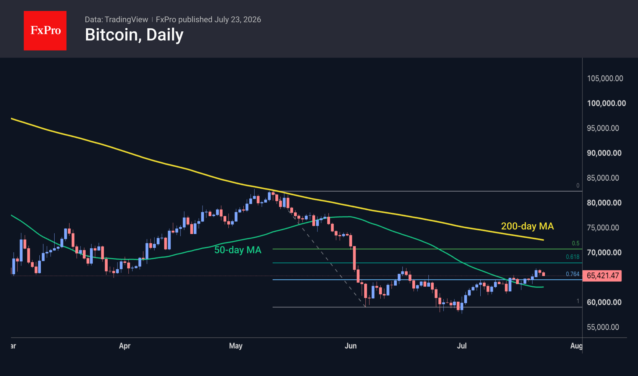 Fig. 2. Bitcoin is pulling back from the boundary of the correction zone.
