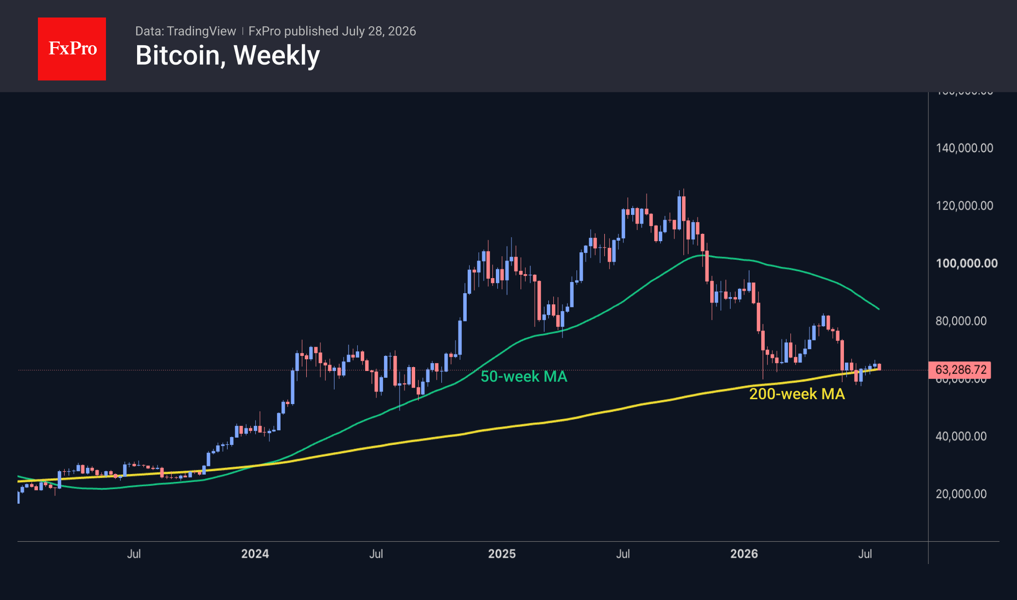 Fig. 2. Bitcoin failed to break away from the 200-week MA straight away.