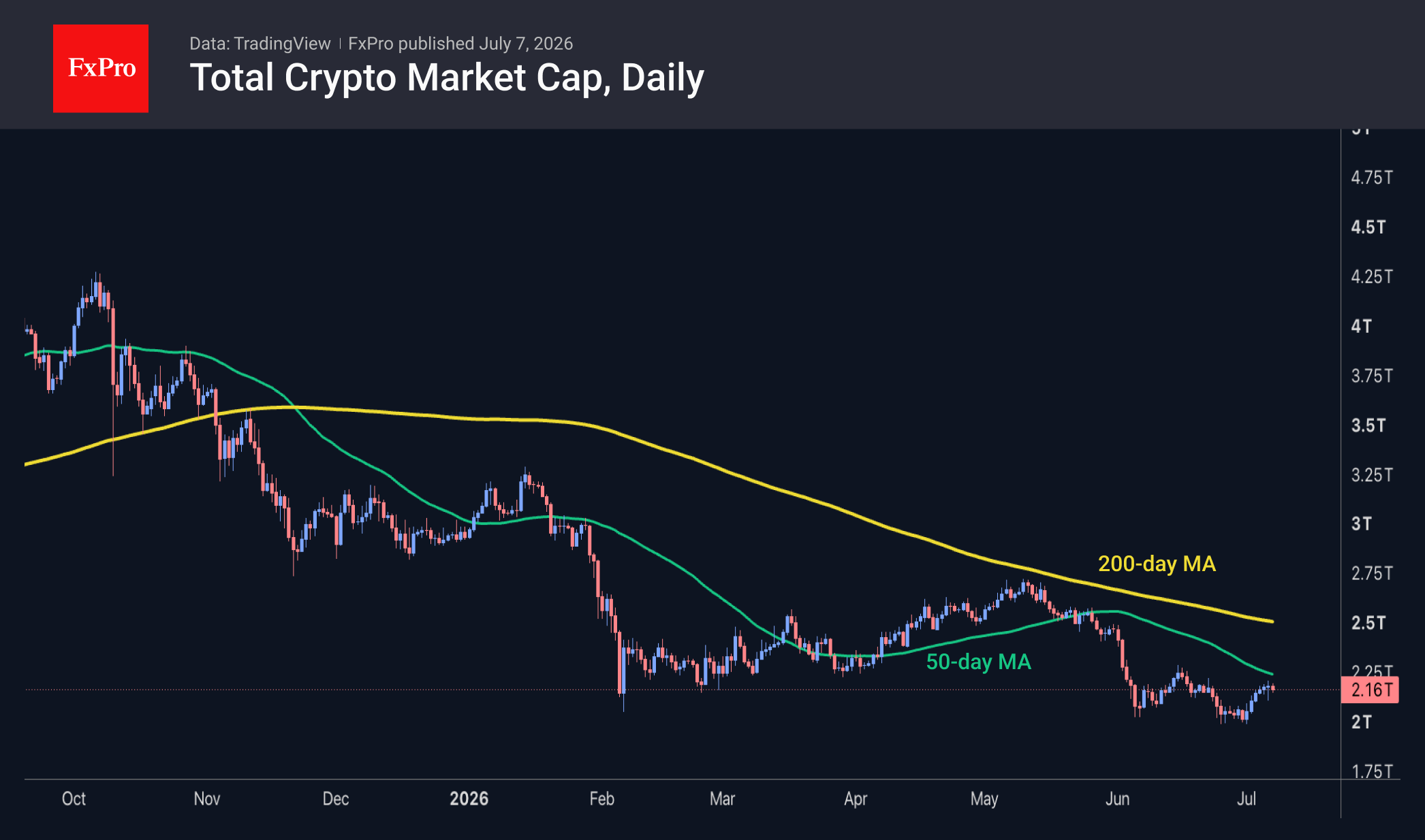 Fig. 1. The crypto market is approaching its 50-day moving average.