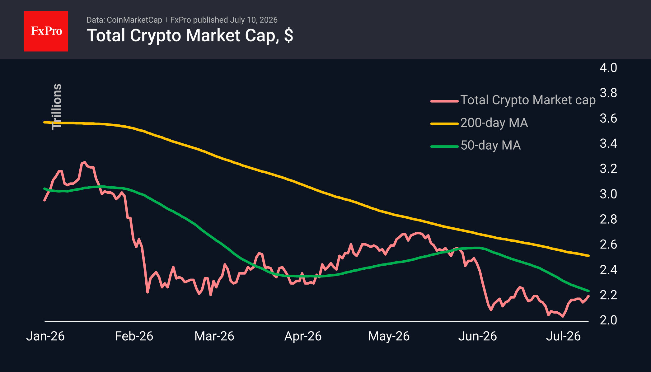 Fig. 1. The crypto market is forming a smooth upward trend.