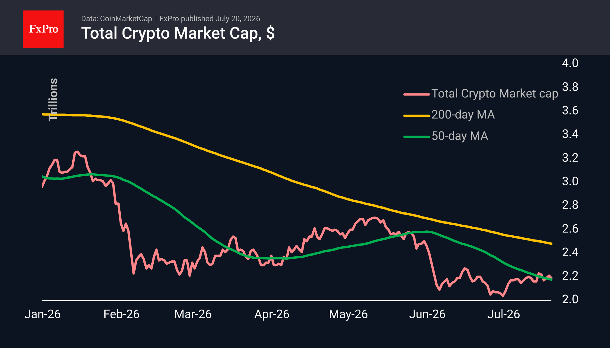Fig. 1. The crypto market remains stable despite pressure on traditional markets.