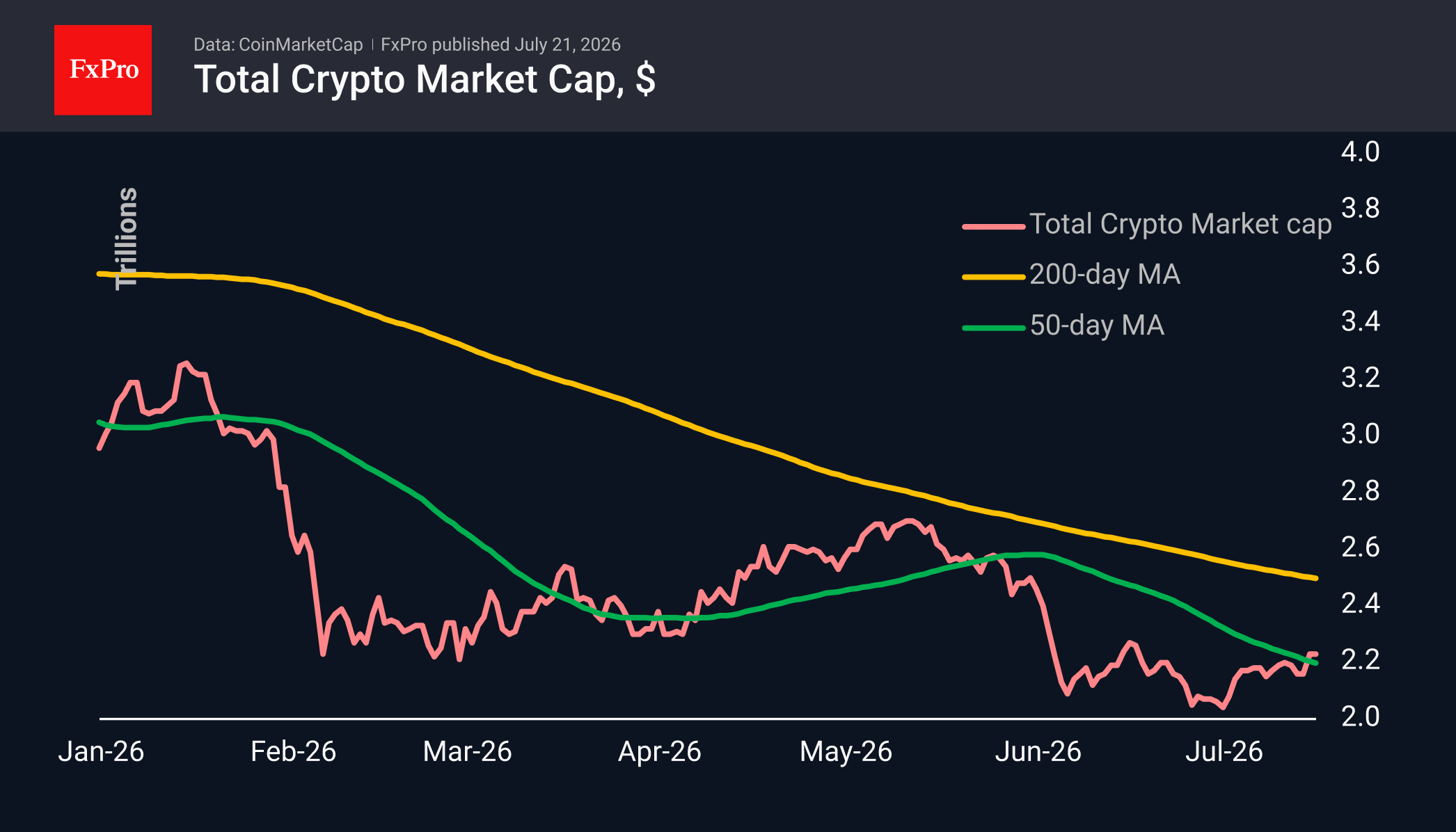 Fig. 1. The crypto market capitalisation is approaching the levels seen at its June highs.