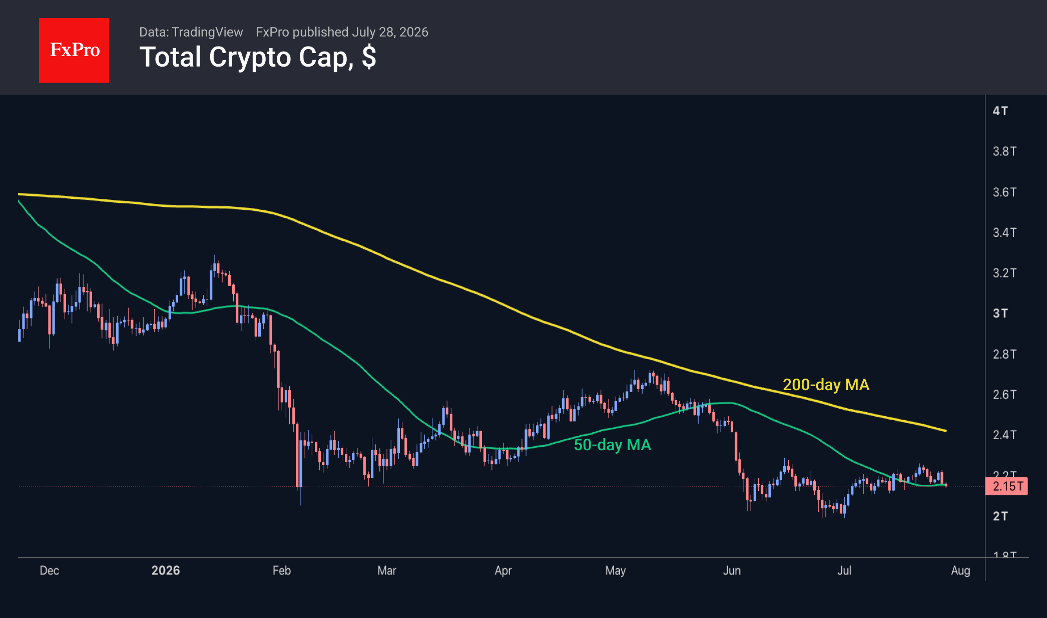 Fig. 1. The crypto market is testing the 50-day MA once again.