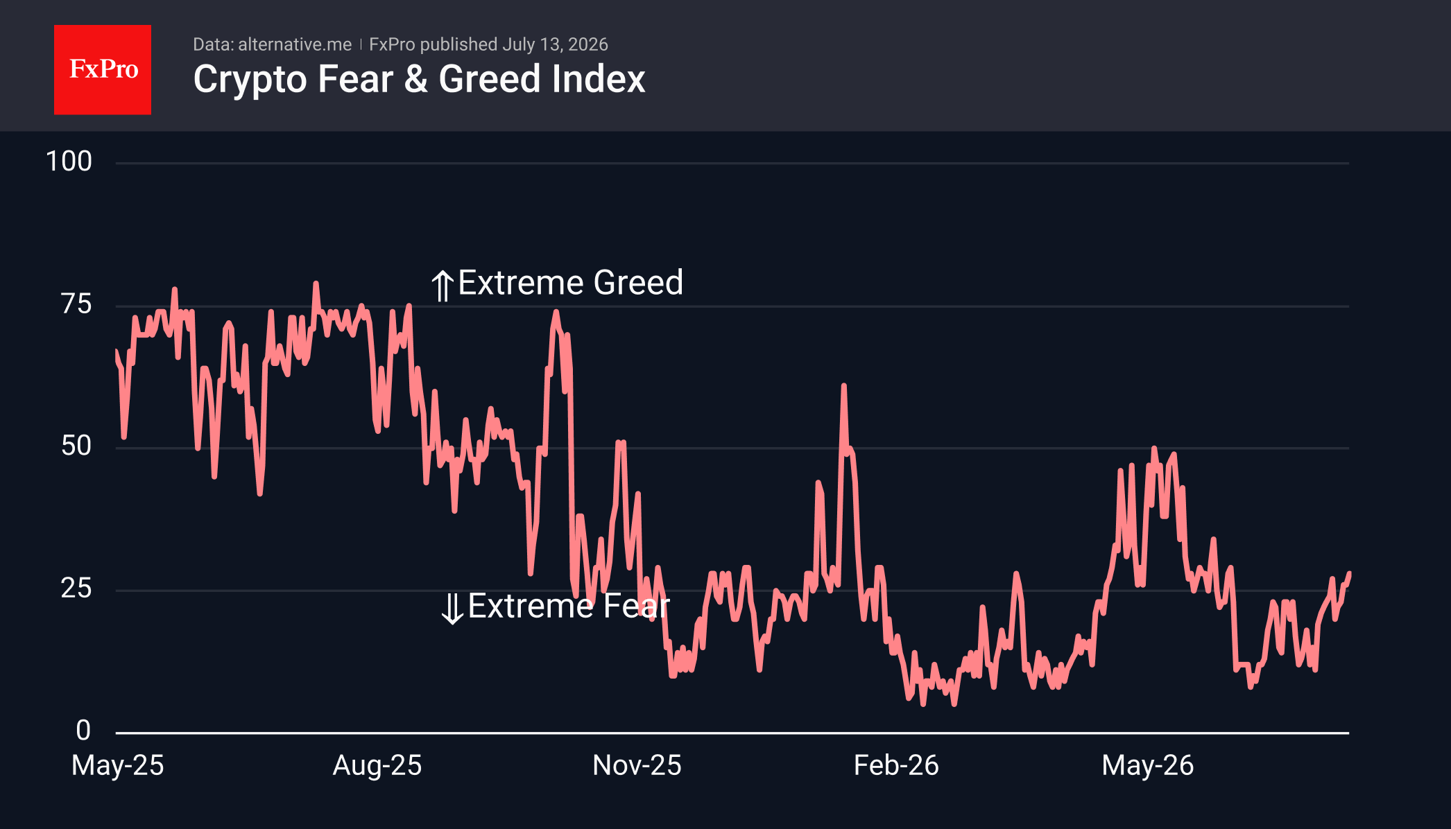 Fig. 1. The sentiment index is rising despite pressure on prices.