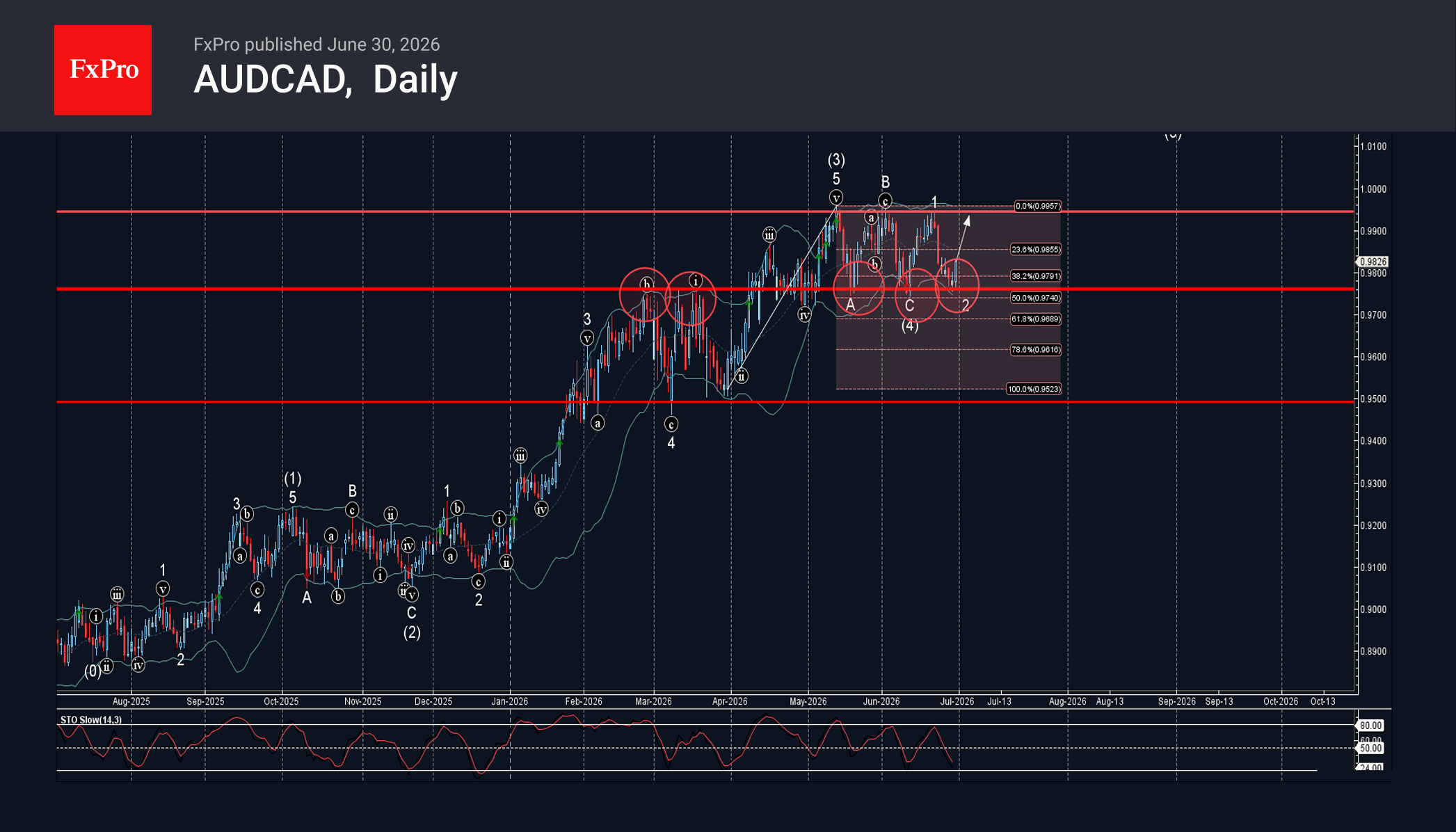 AUDCAD Wave Analysis – 30 June 2026