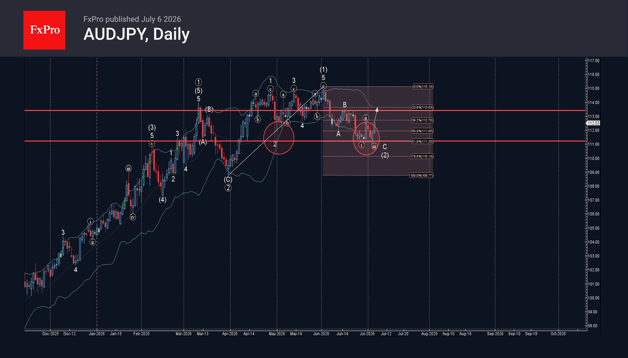 AUDJPY Wave Analysis – 6 July 2026