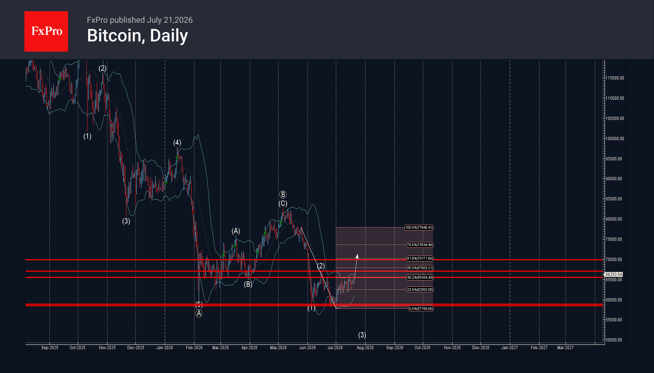 Bitcoin Wave Analysis – 21 July 2026