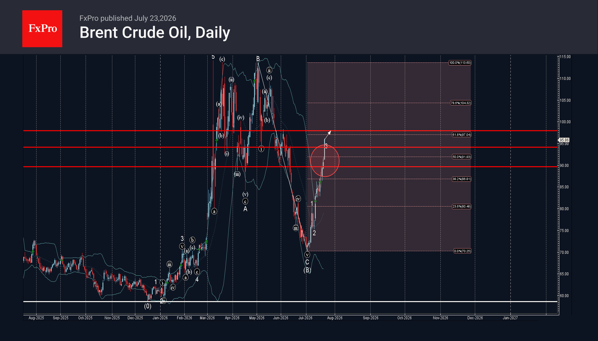Brent Crude Oil Wave Analysis – 23 July 2026