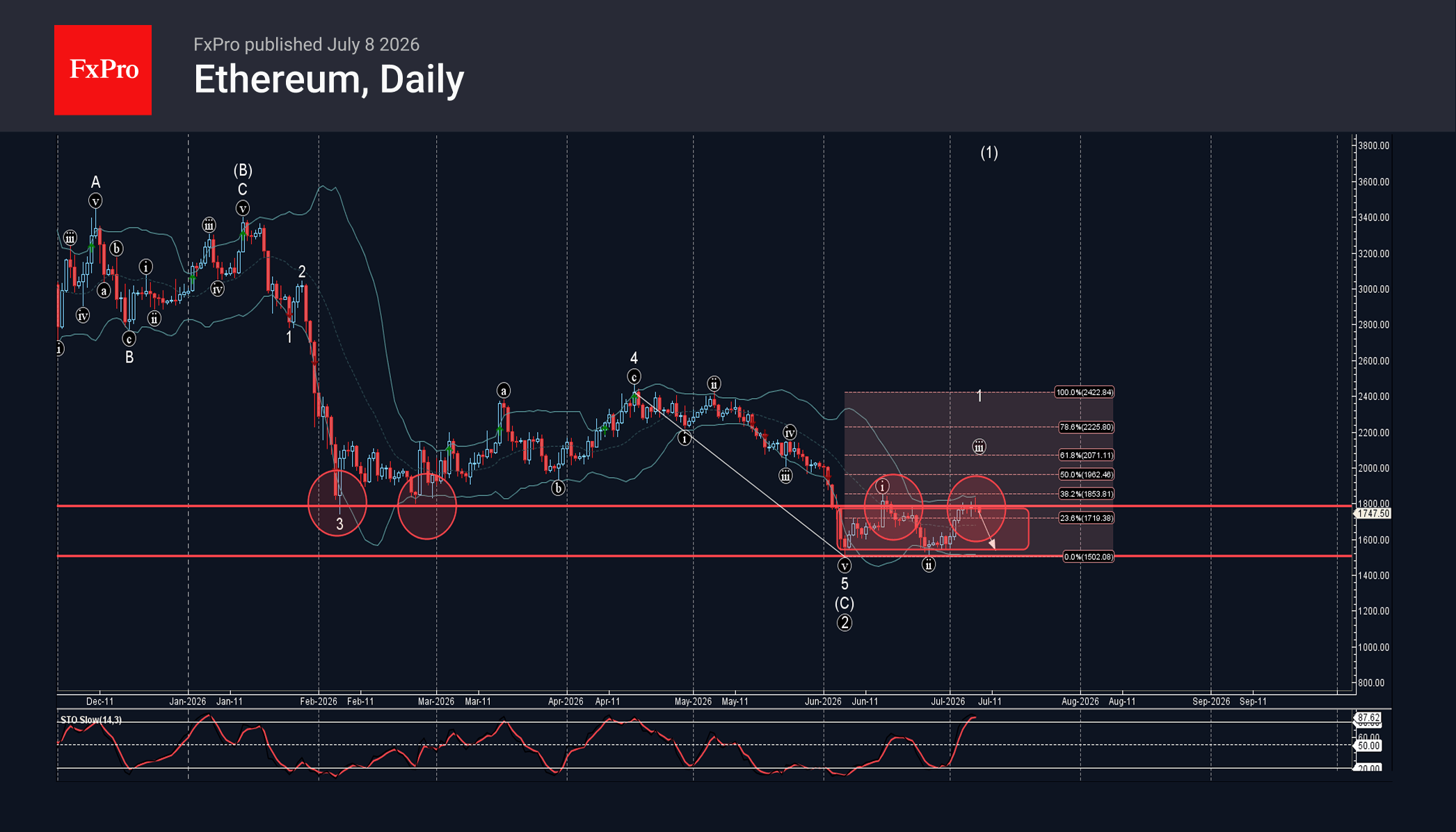 Ethereum Wave Analysis – 8 July 2026