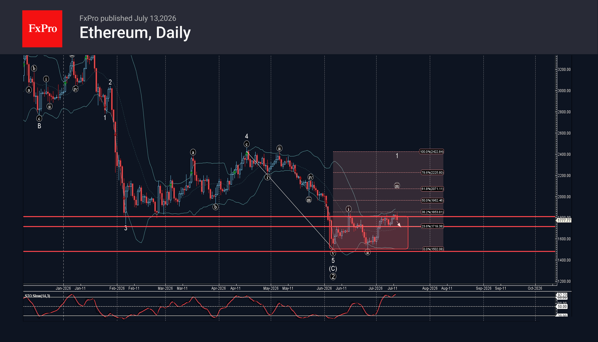 Ethereum Wave Analysis – 13 July 2026