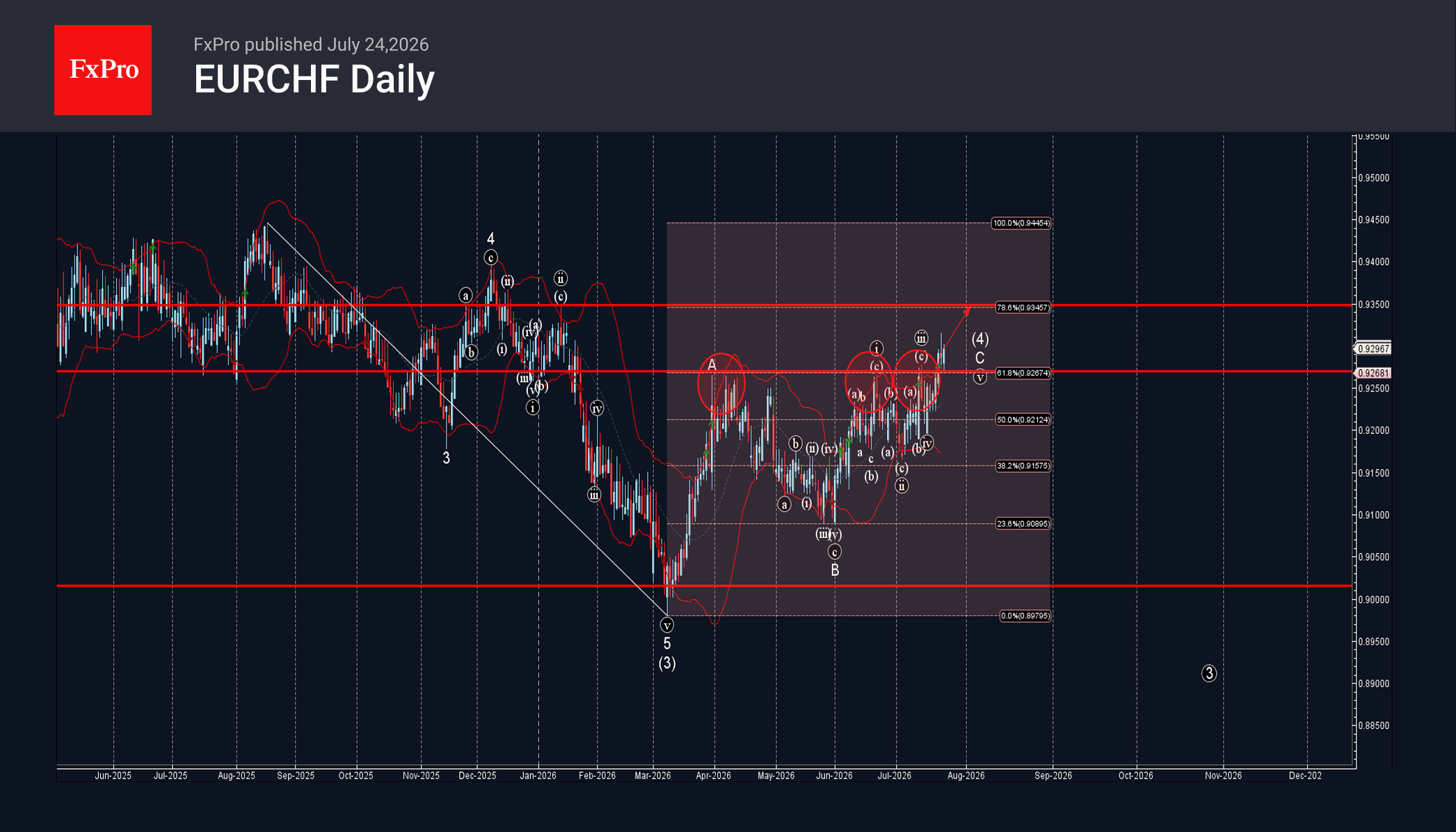 EURCHF Wave Analysis – 24 July 2026