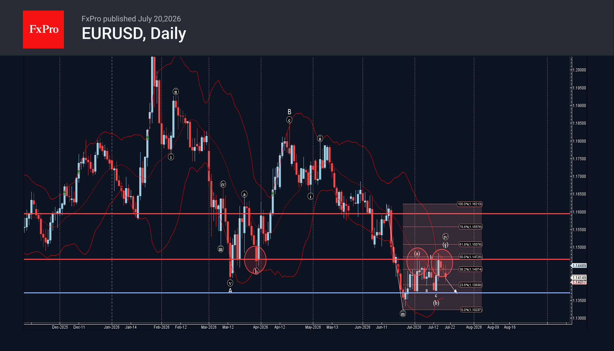 EURUSD Wave Analysis – 20 July 2026