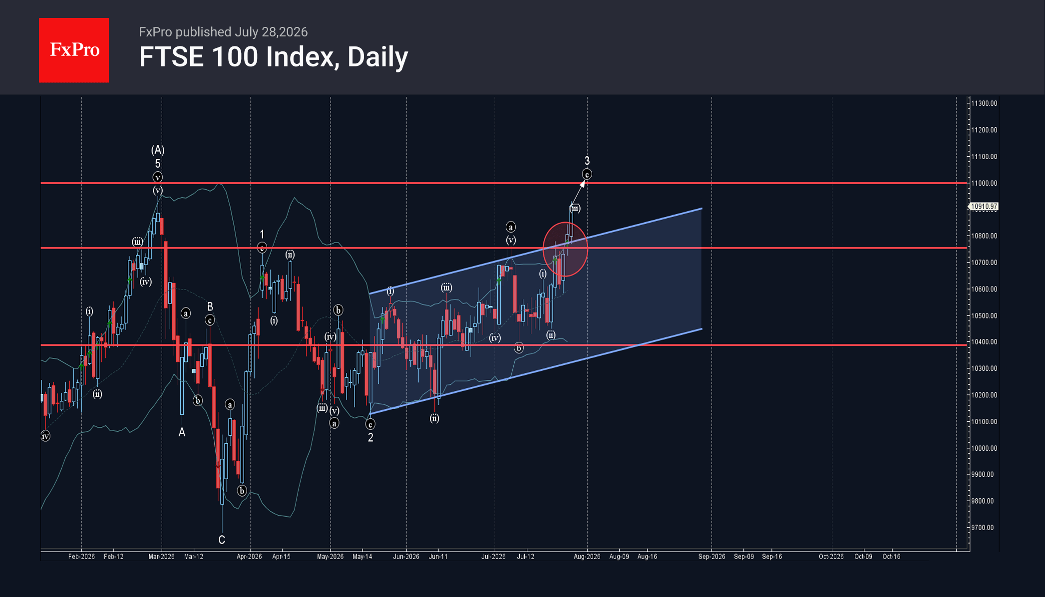 FTSE 100 Wave Analysis – 28 July 2026