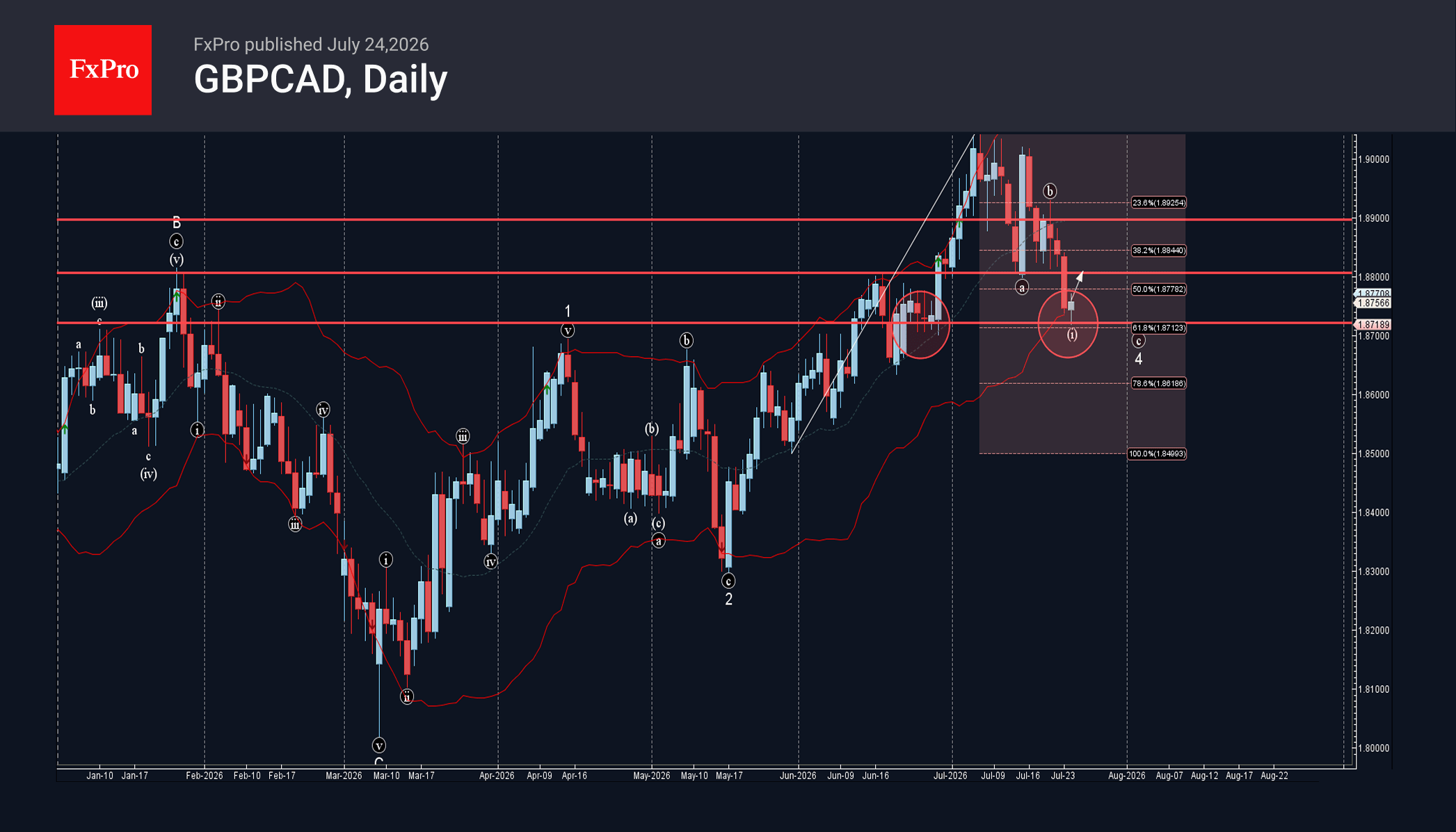 GBPCAD Wave Analysis – 24 July 2026