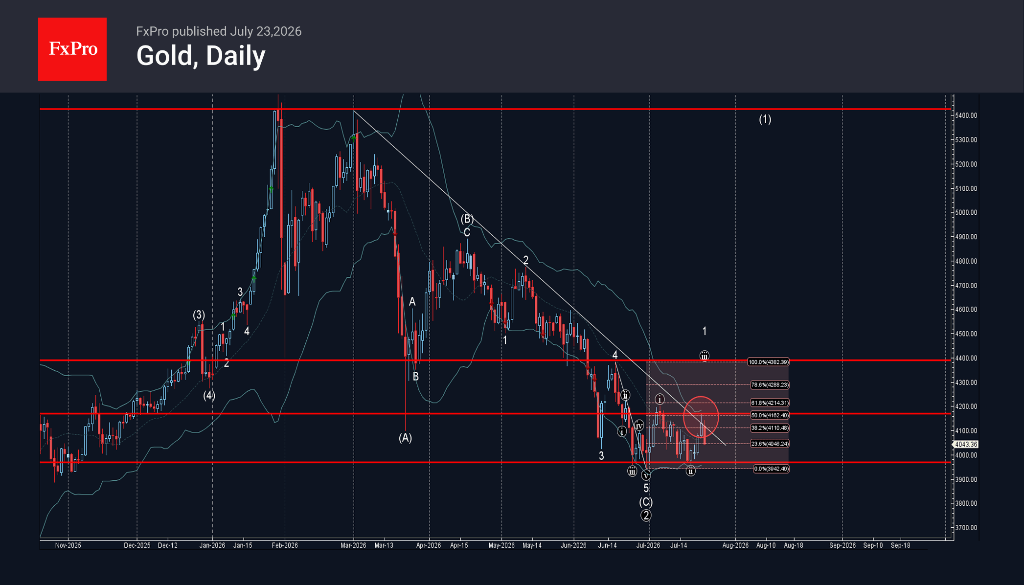 Gold Wave Analysis – 23 July 2026