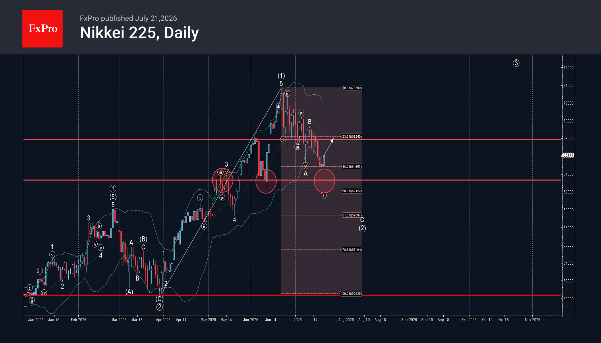 Nikkei 225 Wave Analysis – 21 July 2026
