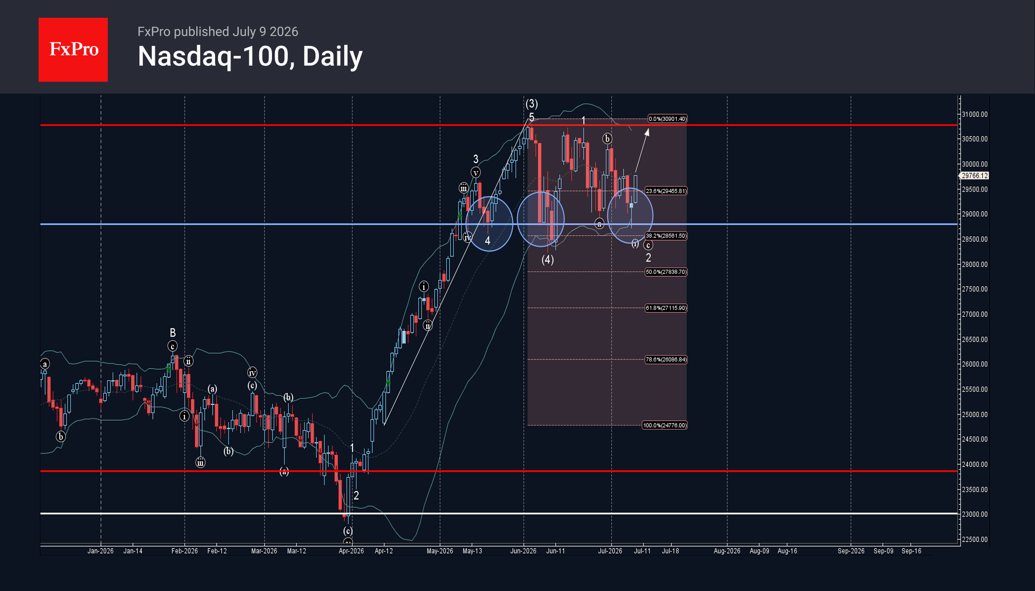 Nasdaq-100 Wave Analysis – 9 July 2026