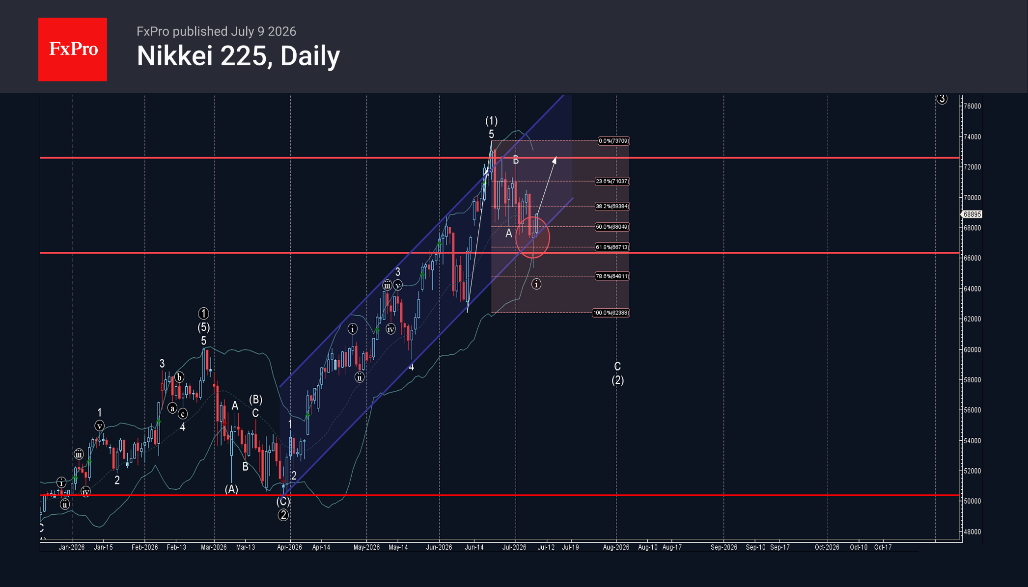Nikkei 225 index Wave Analysis – 9 July 2026
