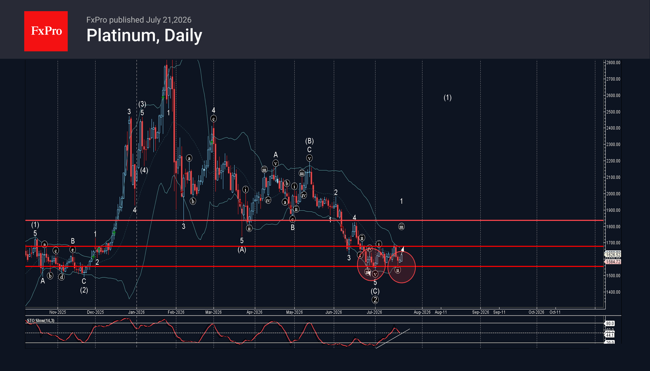 Platinum Wave Analysis – 21 July 2026