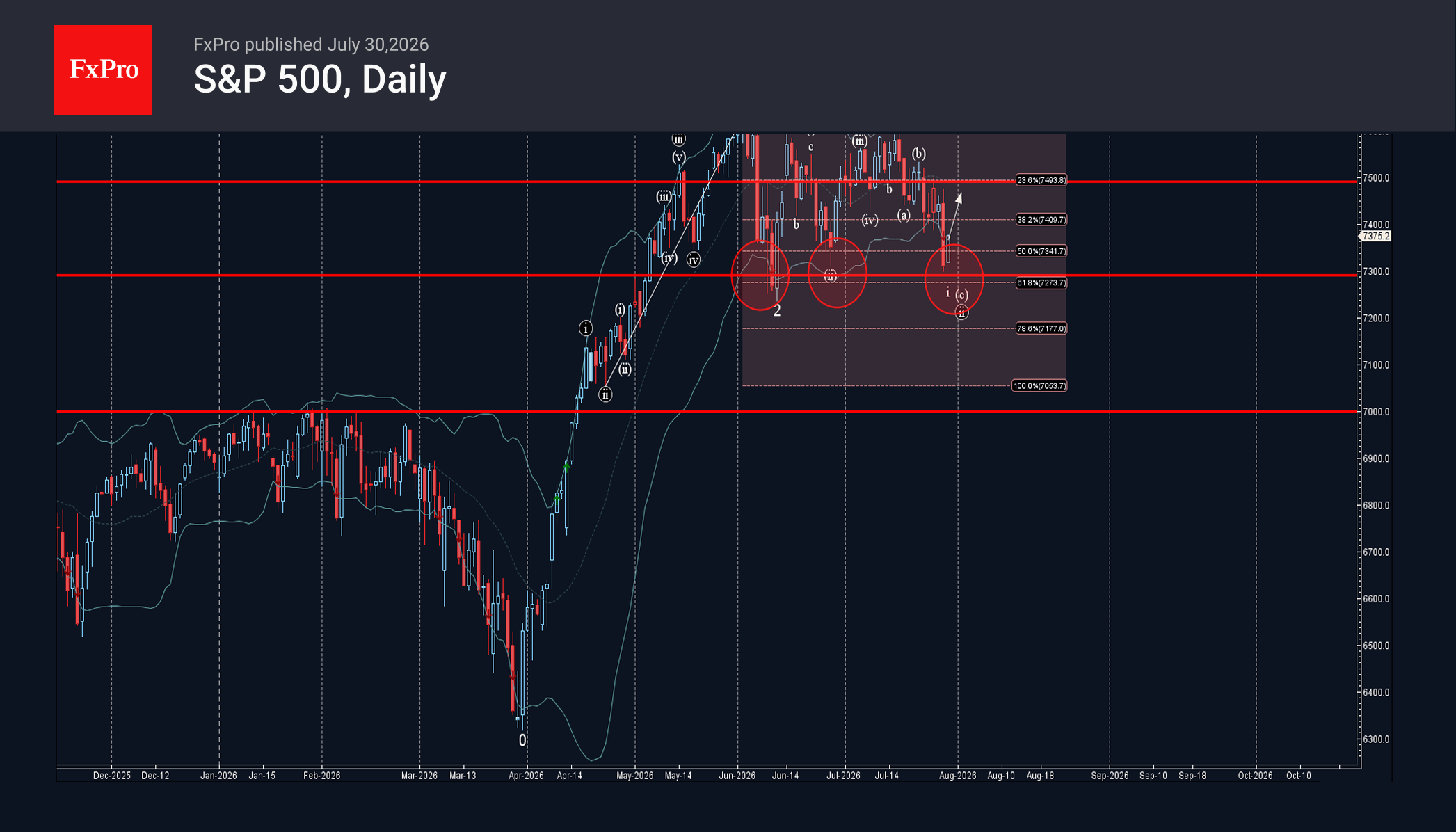 S&P 500 Wave Analysis – 30 July 2026