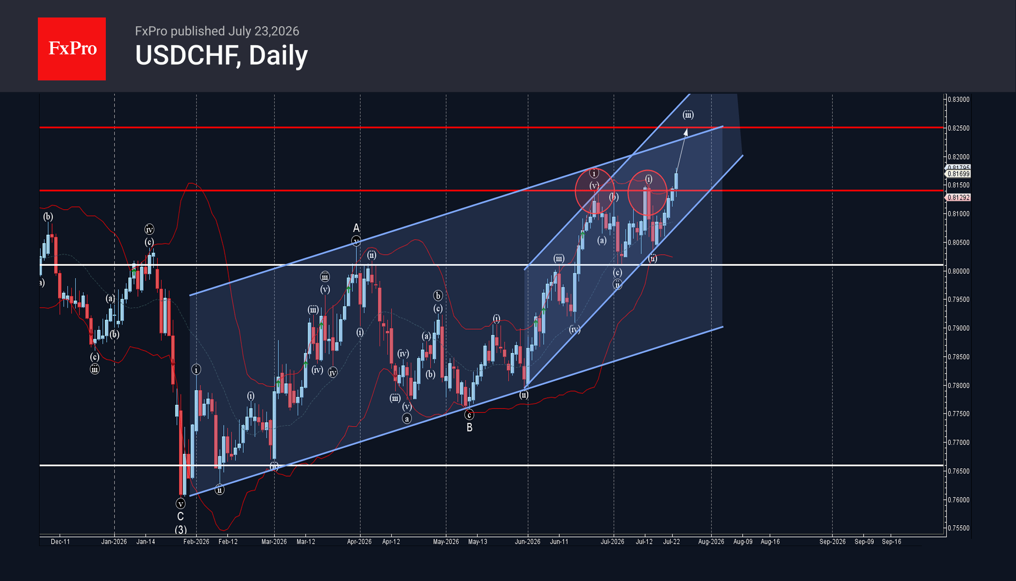 USDCHF Wave Analysis – 23 July 2026