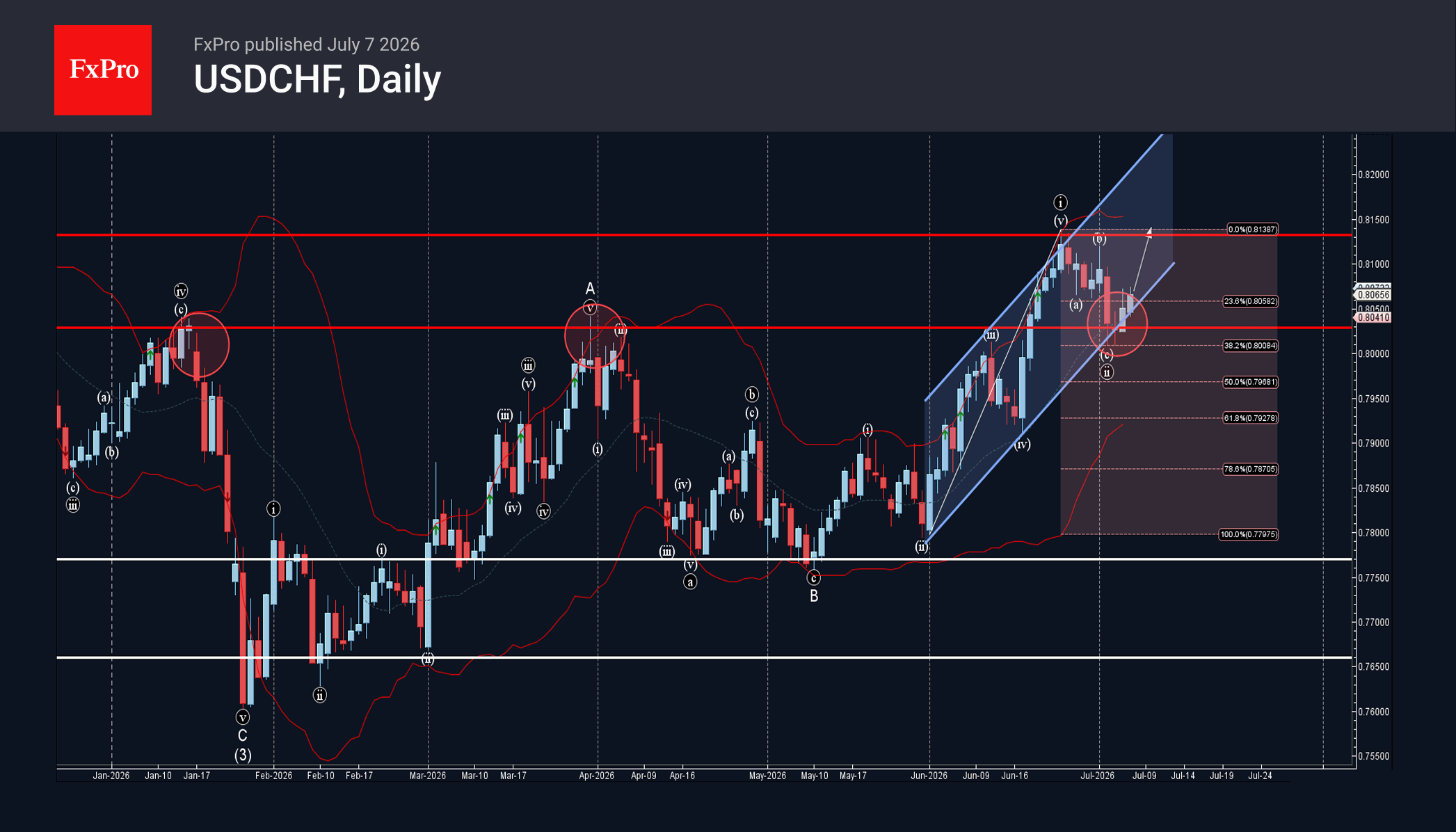 USDCHF Wave Analysis – 7 July 2026