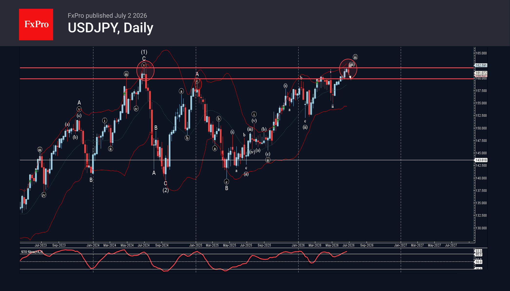 USDJPY Wave Analysis – 2 July 2026