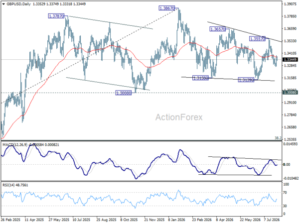 Gbp/Usd Daily Outlook - Rendiva Utama 3 Gbp/Usd Daily Outlook - Rendiva Utama Gbpusd20260730A2