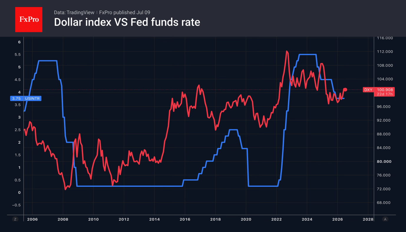 Fig. 1. The US Dollar Index and the Fed’s key interest rate.