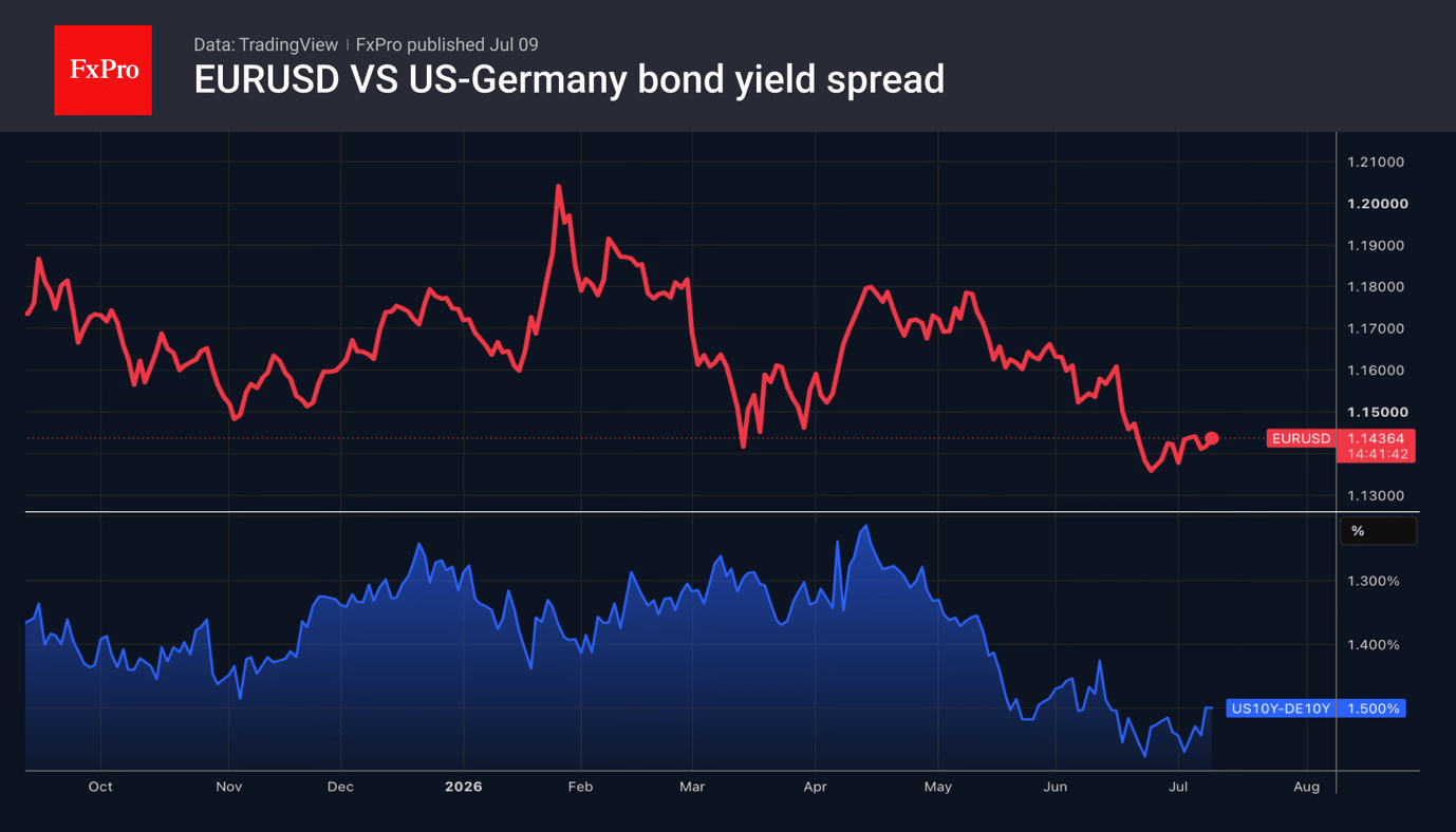 Fig. 2. EURUSD and the yield spread between 10-year US and German government bonds