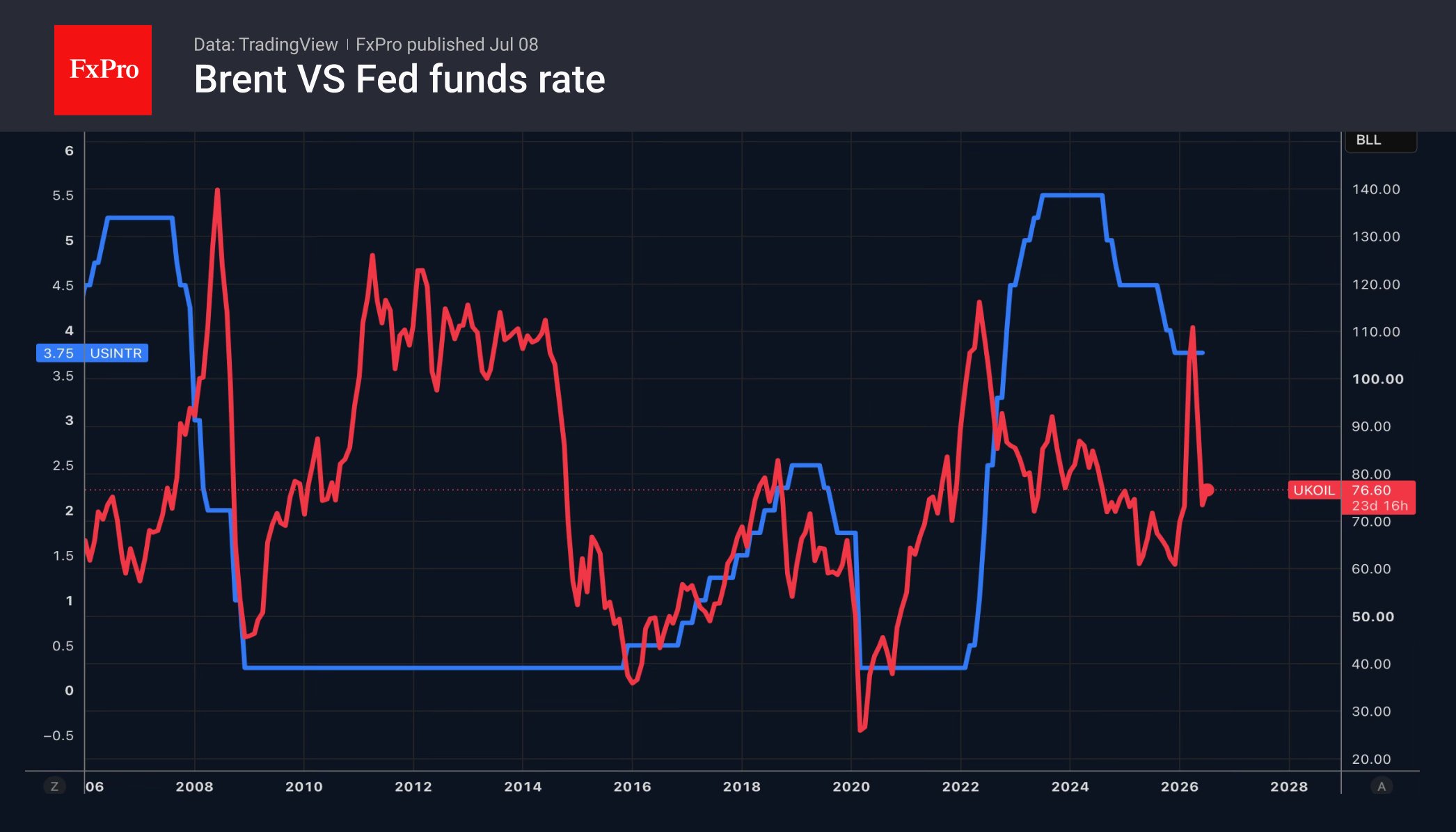 Fig. 2. Trends in Brent crude oil and the Fed funds rate.