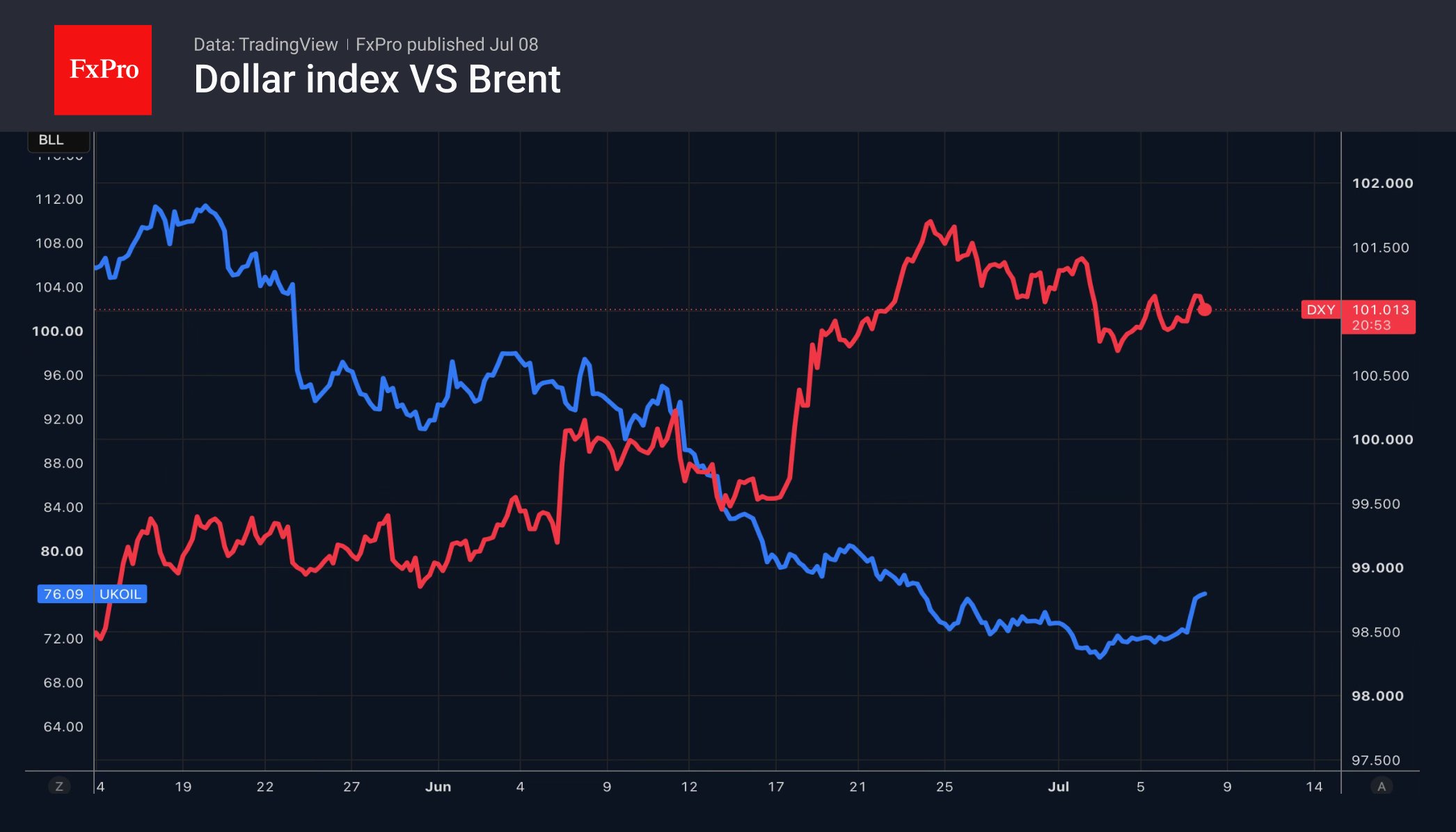 Fig. 1. Performance of the US Dollar Index and Brent crude oil.