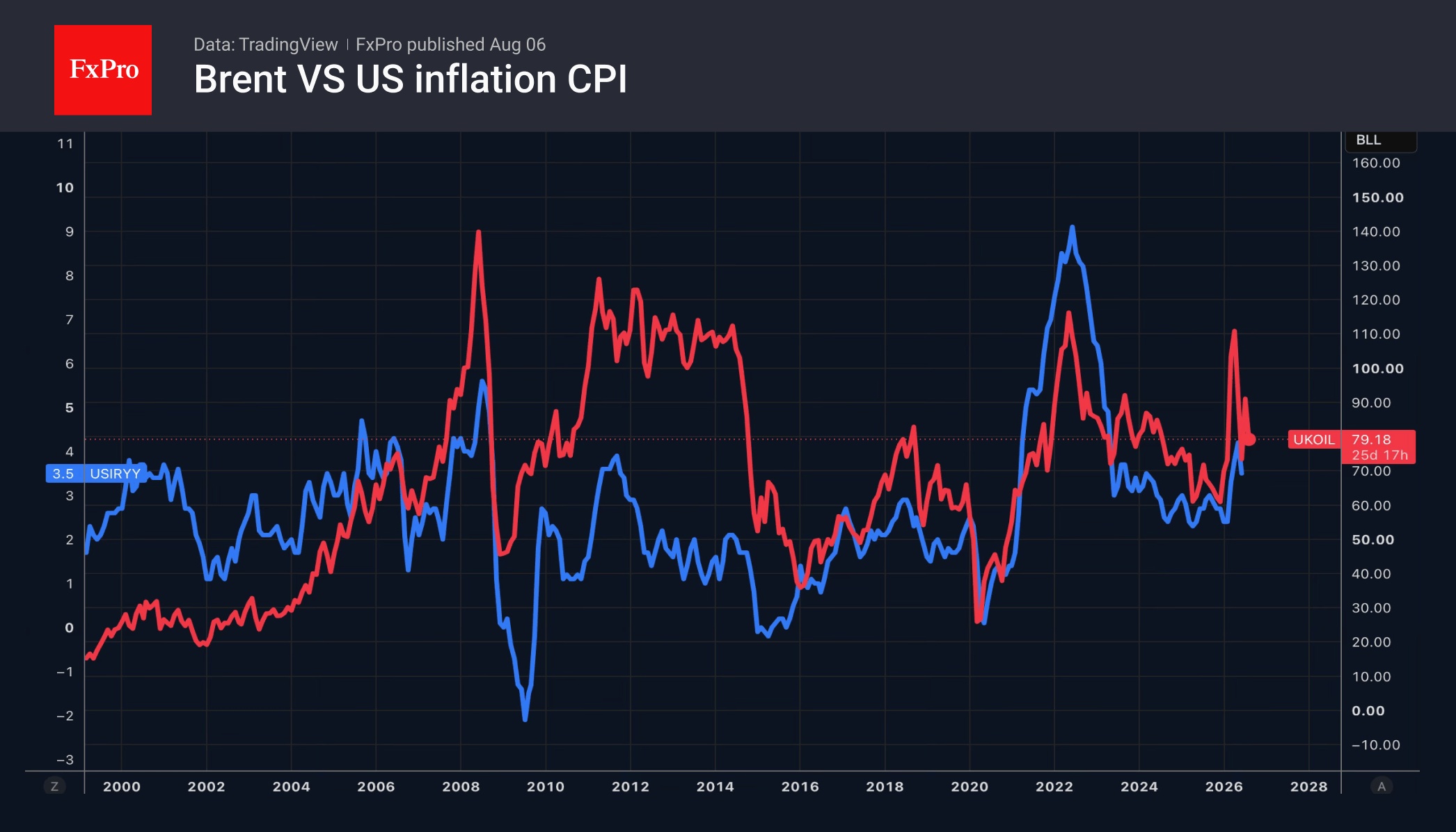 Fig. 1. Long-term trends in US inflation and Brent crude oil prices.
