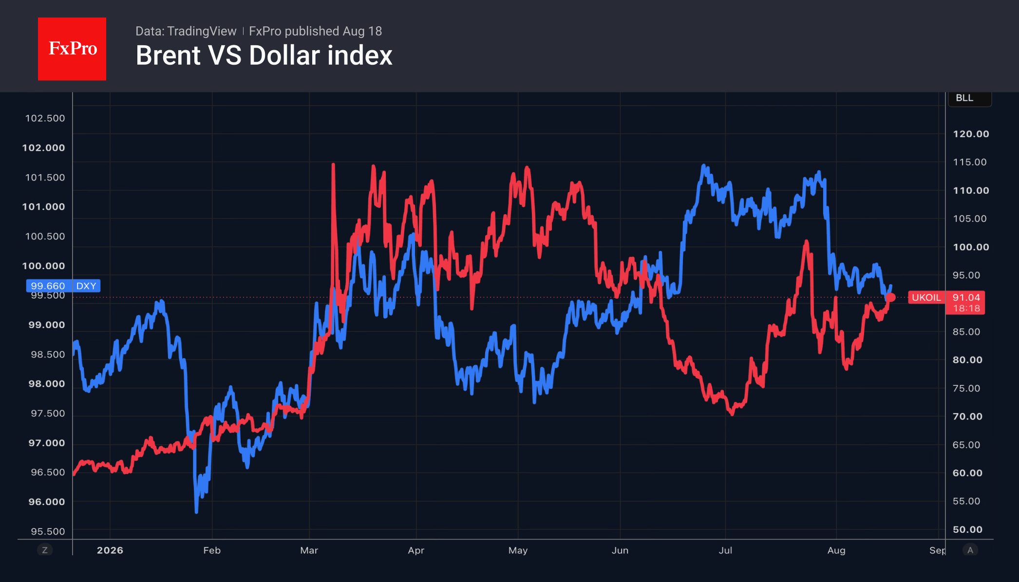 Fig. 1. The US Dollar Index and the price of Brent are once again set to move in tandem.