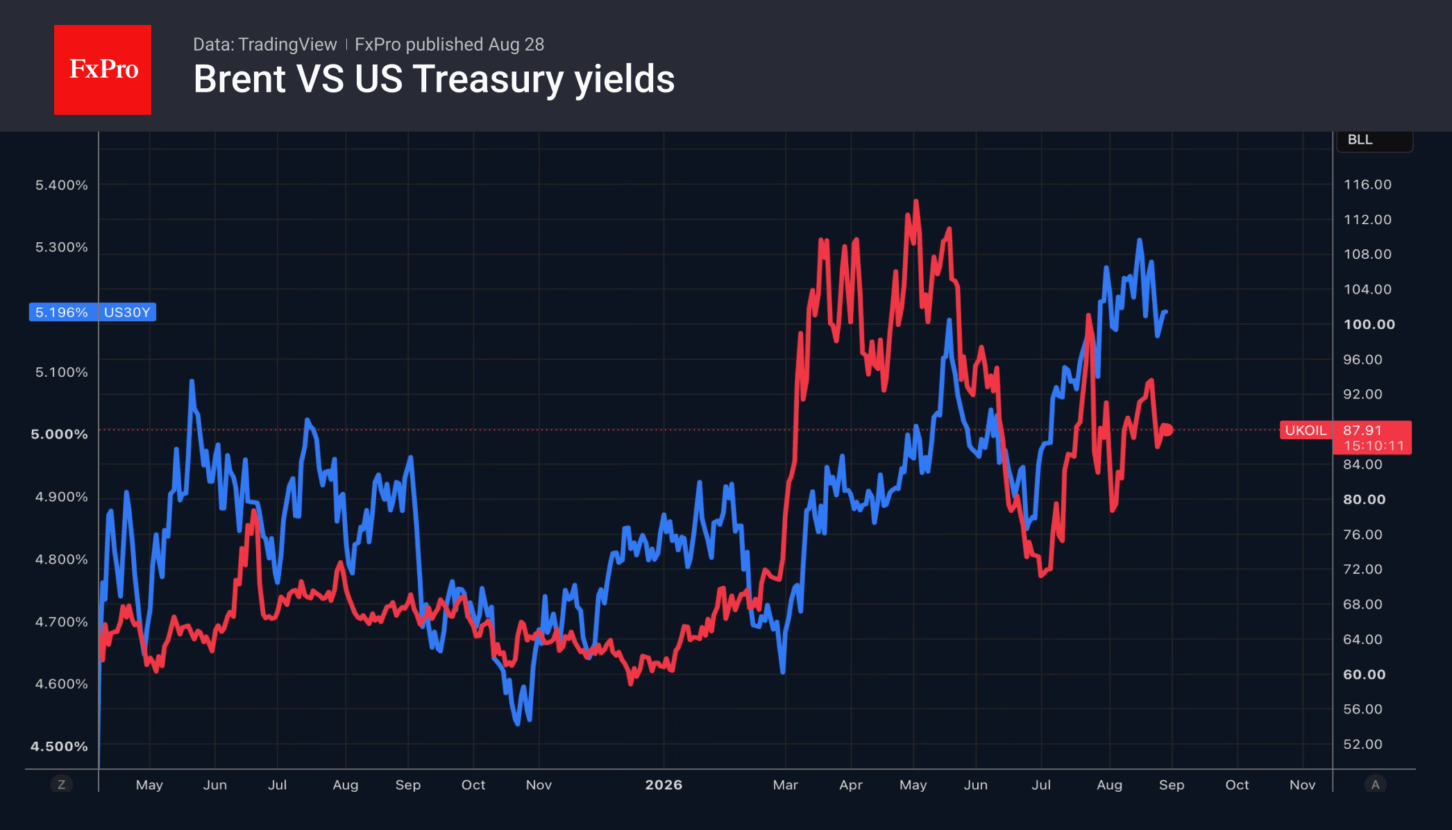 Fig. 1. Brent oil prices and 30-year Treasury yields.
