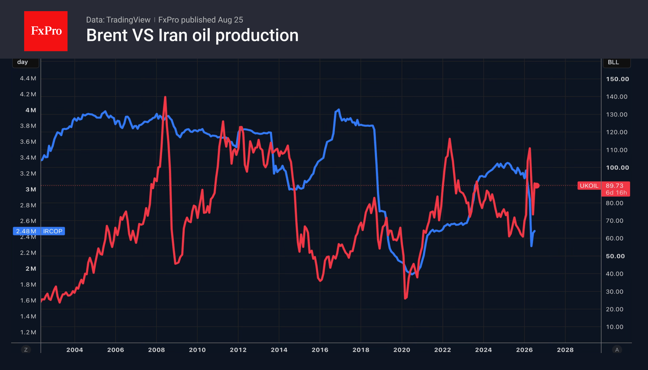 Fig. 1. Brent crude price vs Iran oil production (barrels per day, 2003–2026)