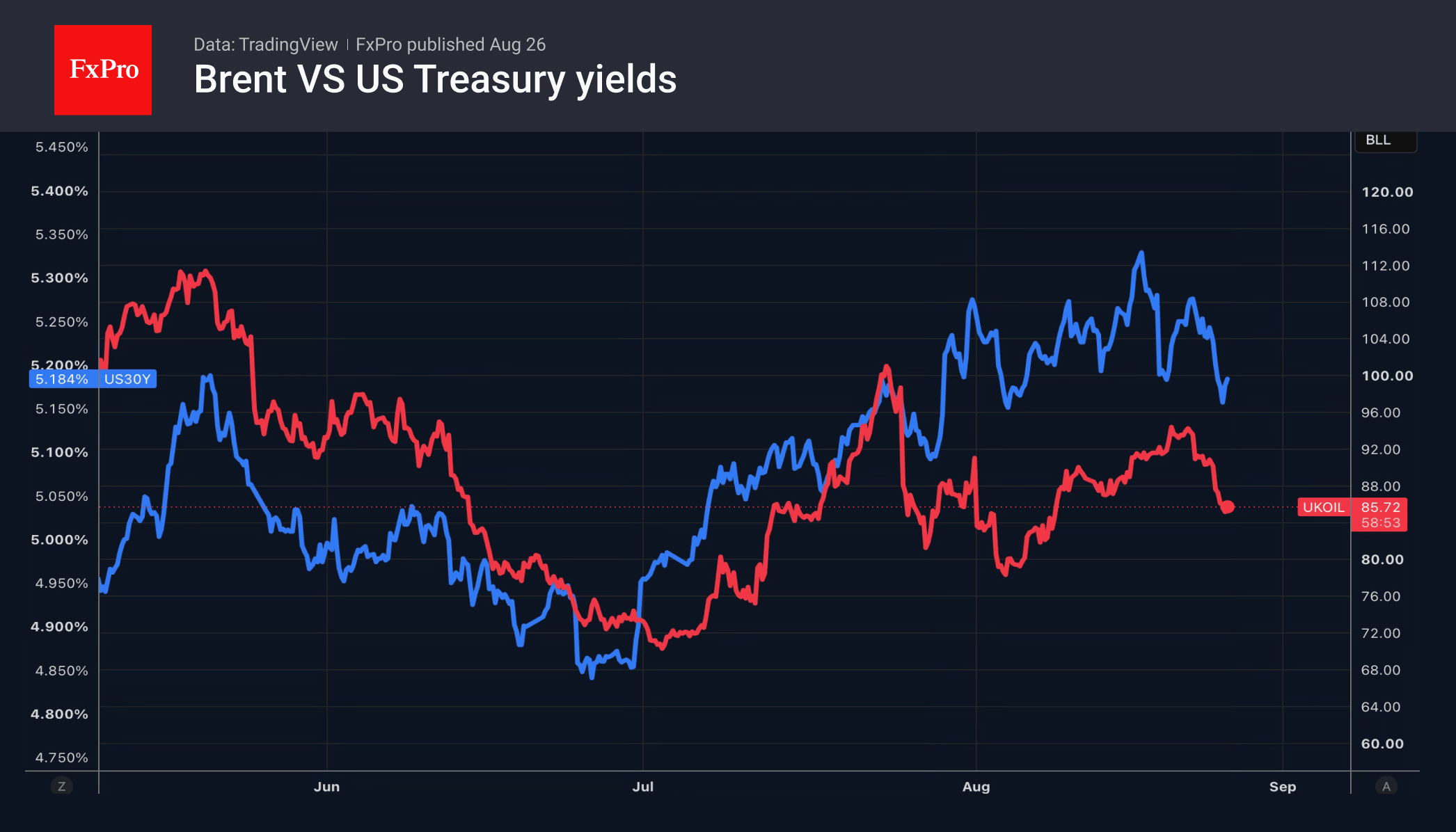 Fig. 1. Brent Crude Vs Us 30-Year Treasury Yields — June To August 2026
