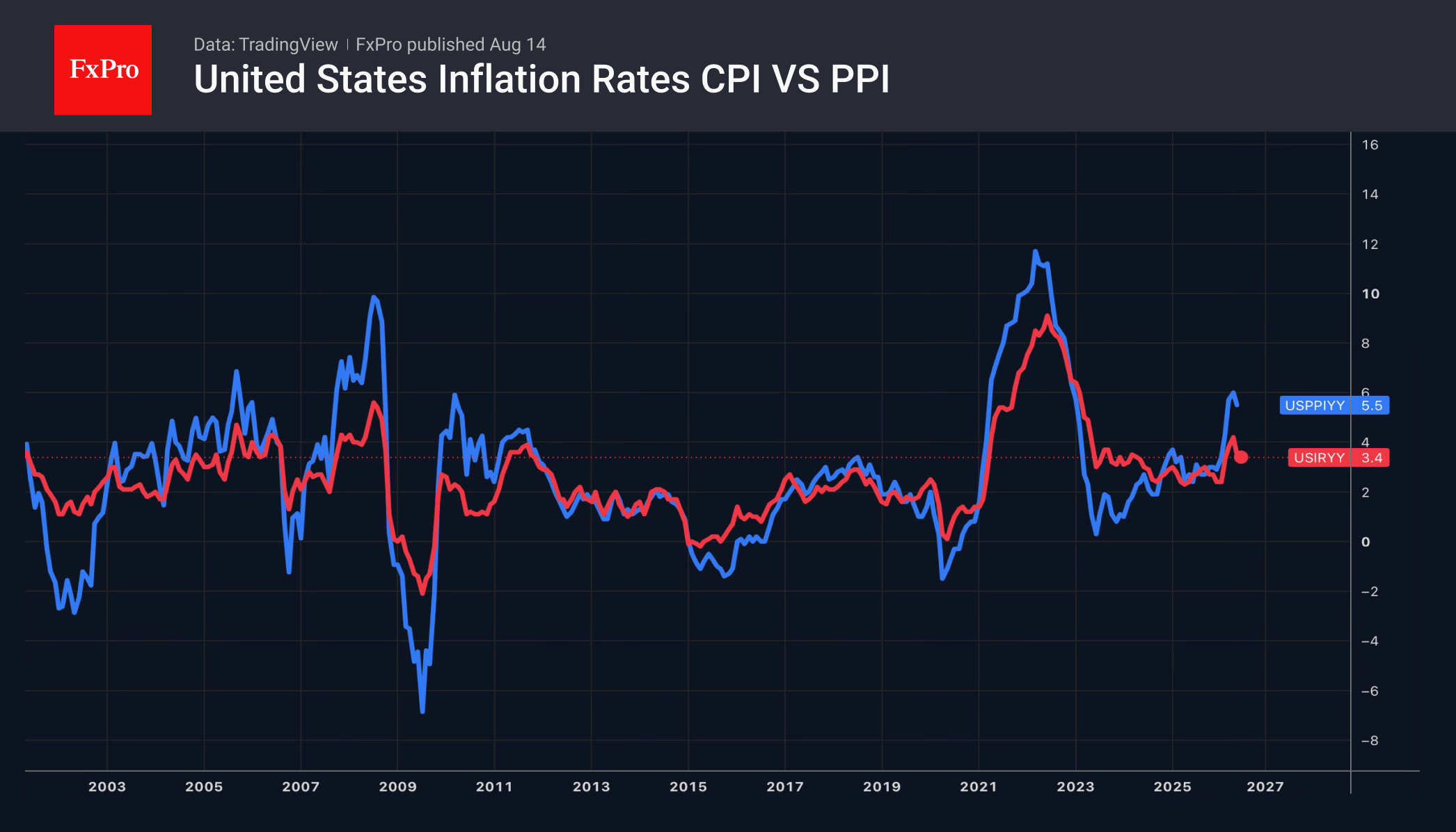 Fig. 1. US CPI and PPI trends, year-on-year.