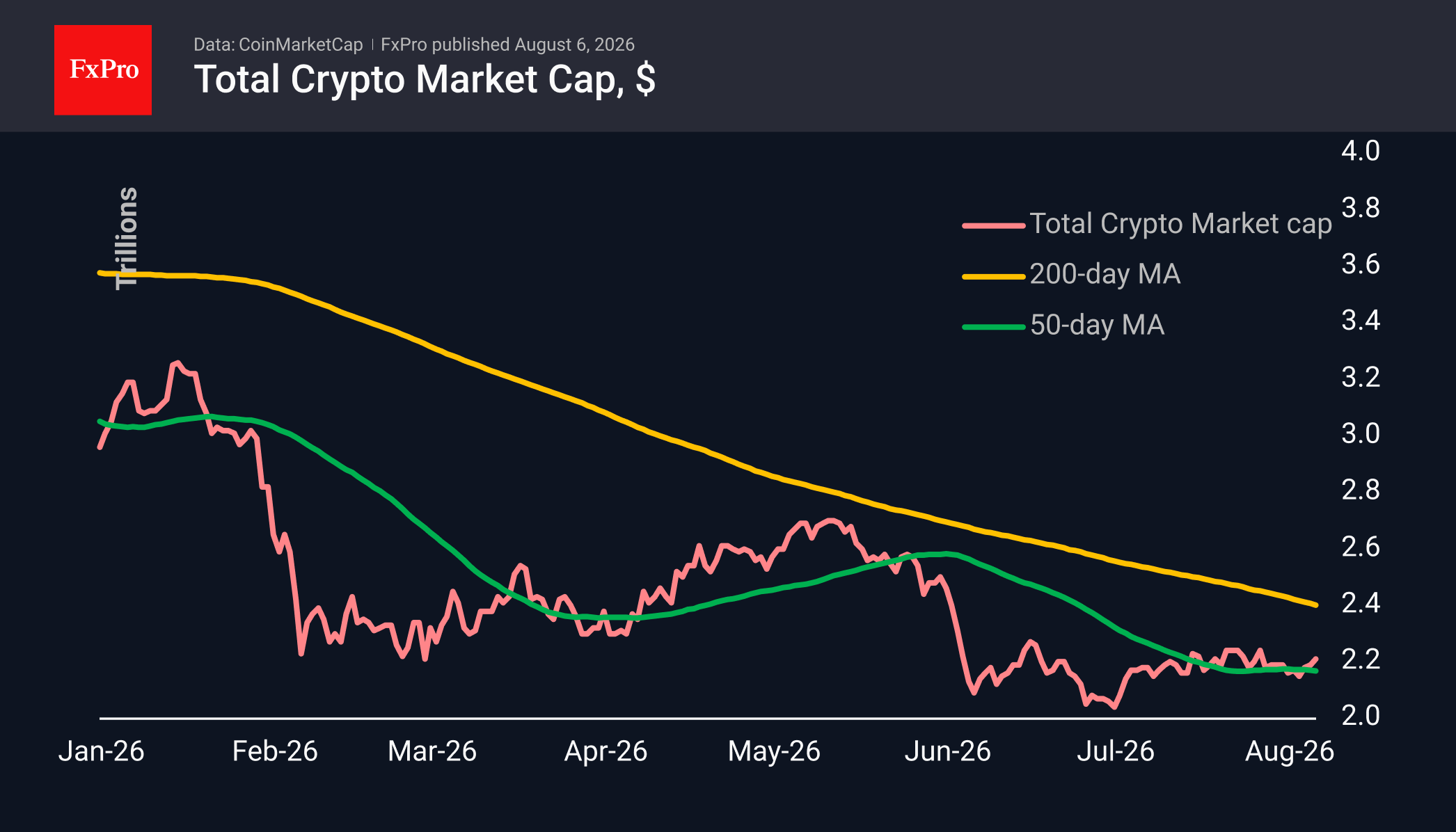 Fig. 1. The crypto market is gaining ground very tentatively.