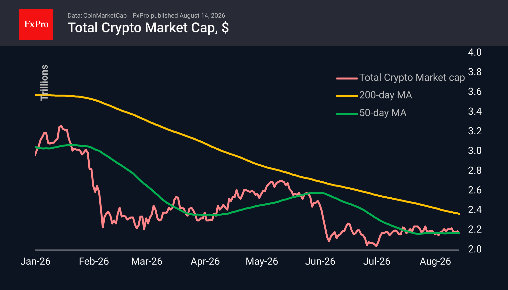 Fig. 1. The crypto market has retreated to the lower end of its range since May.